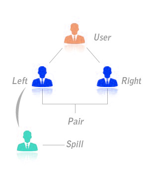 Spill over binary Plan MLM Software India | Software Delhi| Malaysia, South Africa, Nigeria, Ghana, Thailand, Singapore, Germany, USA, UK, Hongkong, Austria, France, Germany, Spain
