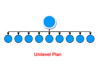 UniLevel Plan MLM Software India | Software Delhi| Malaysia, South Africa, Nigeria, Ghana, Thailand, Singapore, Germany, USA, UK, Hongkong, Austria, France, Germany, Spain